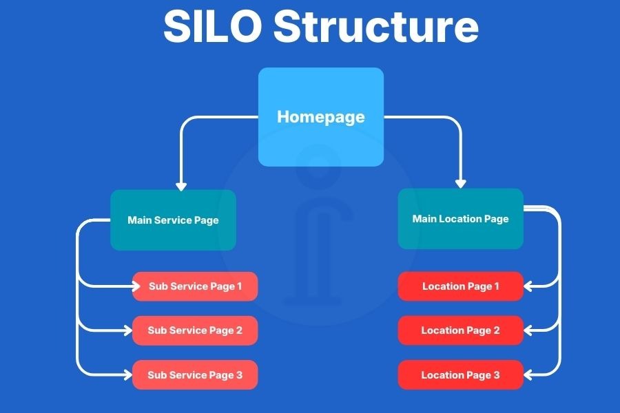 SILO Structure for Auto Mobile websites