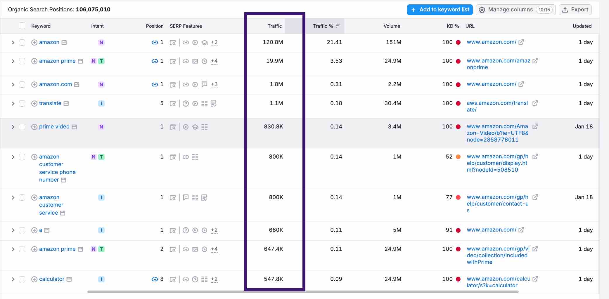 best performing keywords plans in semrush