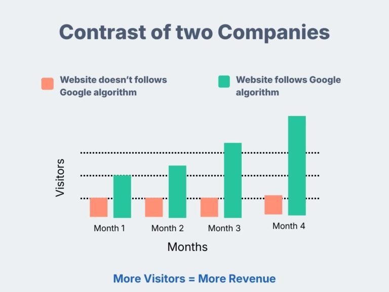 chart of showing more websitevisitor equals to more revenue